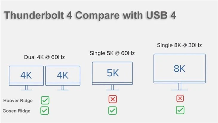 USB4 Thunderbolt4 Hoover Ridge 5 in 1 HUB 60W Charging